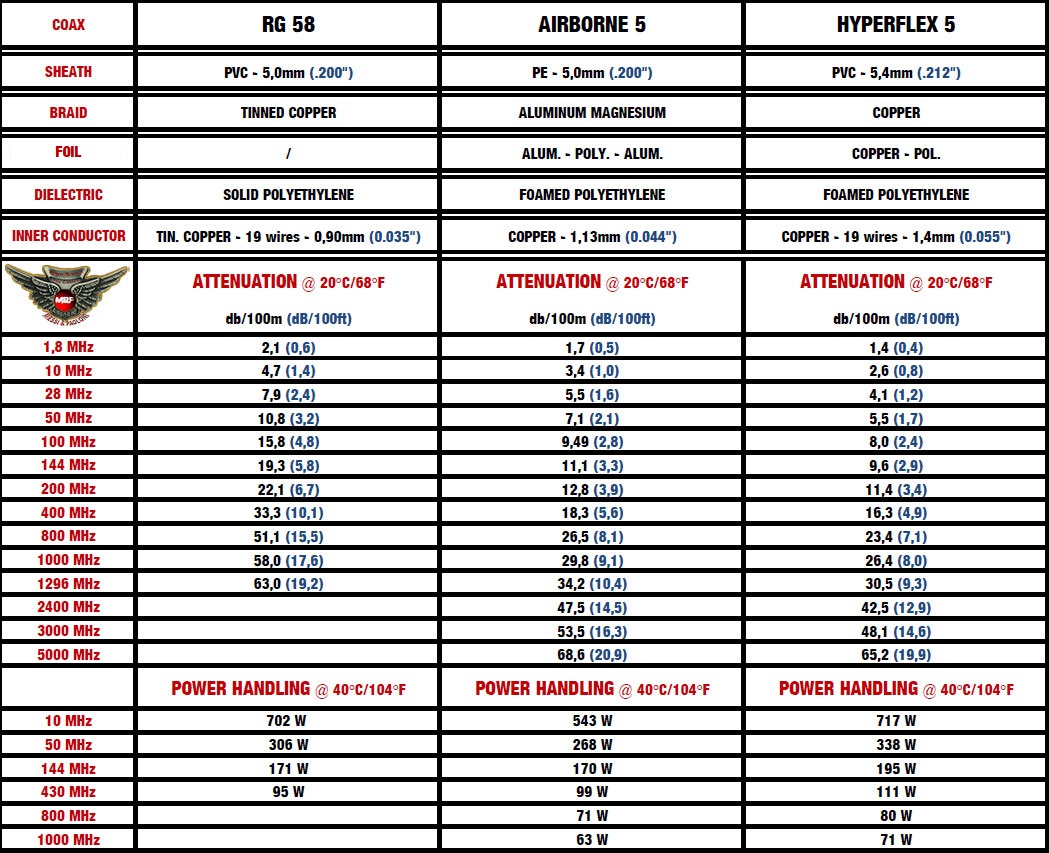 Coax RG58 C/U Attenuation vs Messi & Paoloni Airborne 5