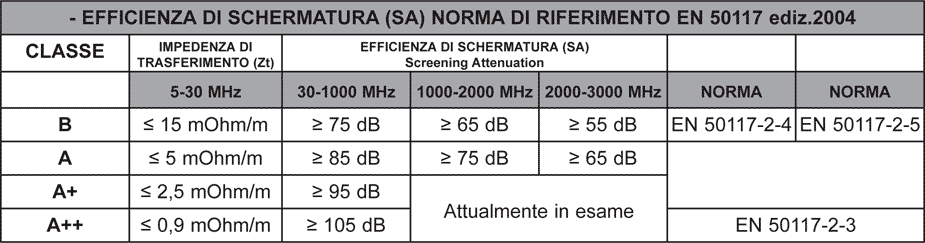 Screening efficiency norms for coaxial cable class