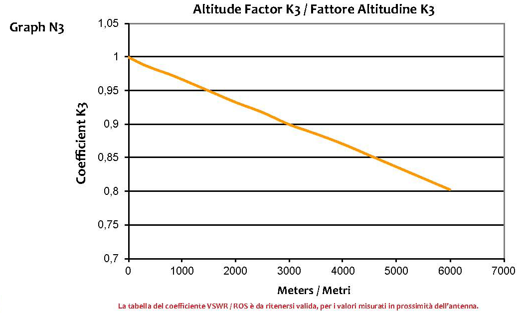 Fattore Altitudine K3 - Altitude Factor K3