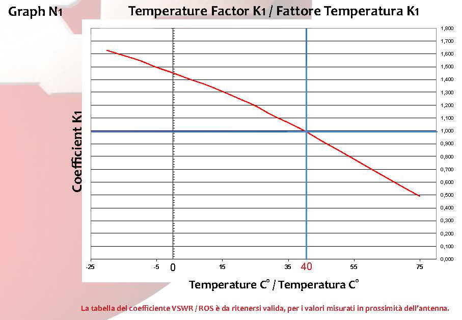 Fattore Temperatura K1 - Temperature Factor K1