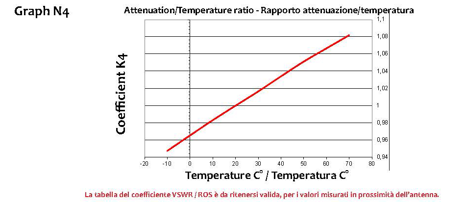 Rapporto Attenuazione/Temperatura - Attenuation/Temperature Ratio