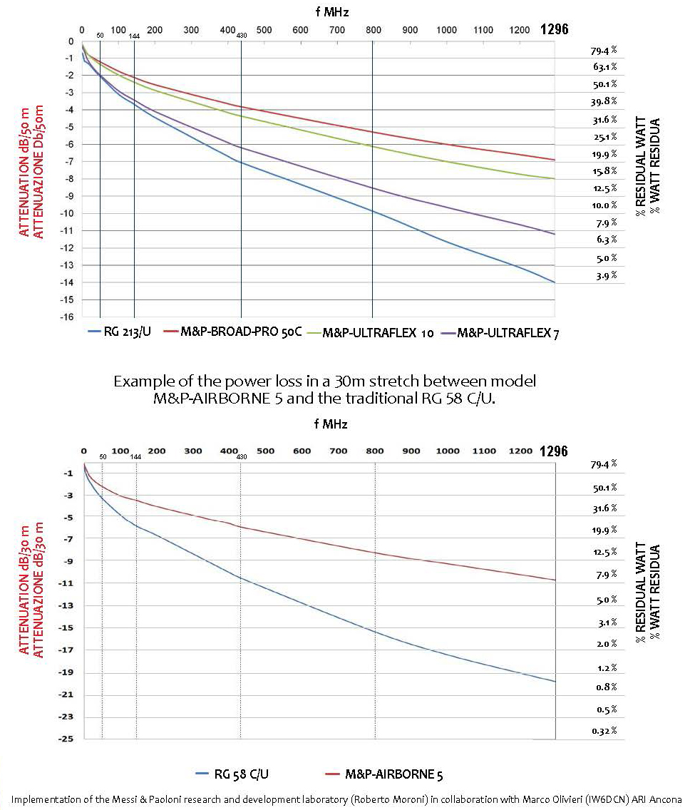 Heliax Cable Loss Chart