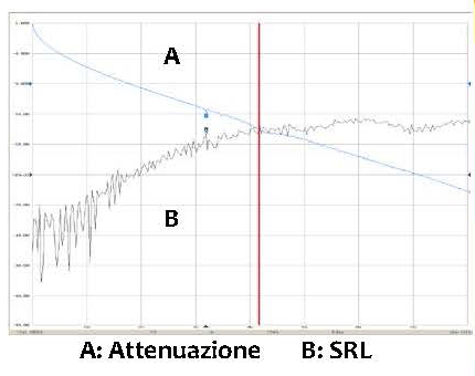 Attenuation/SRL Ratio