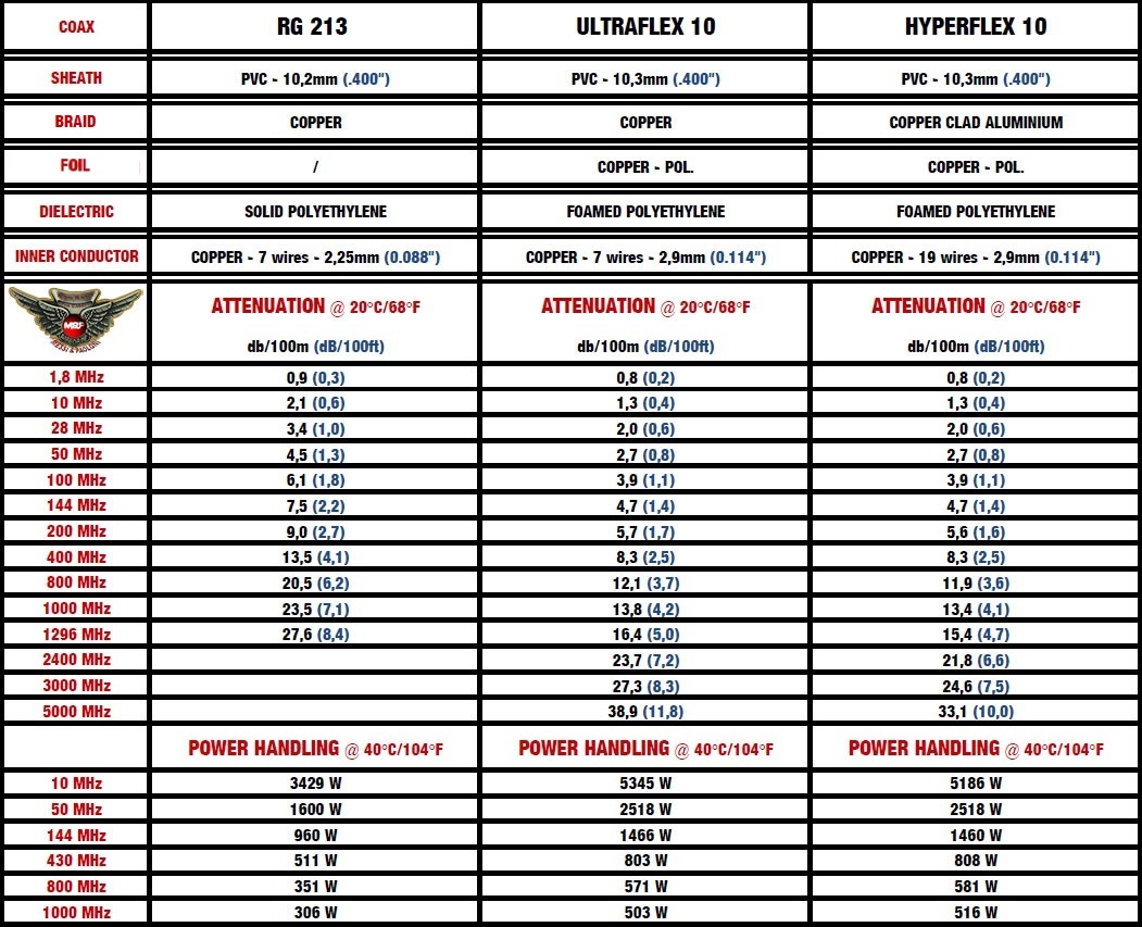 Coax RG213 U Attenuation vs Messi & Paoloni Ultraflex 10