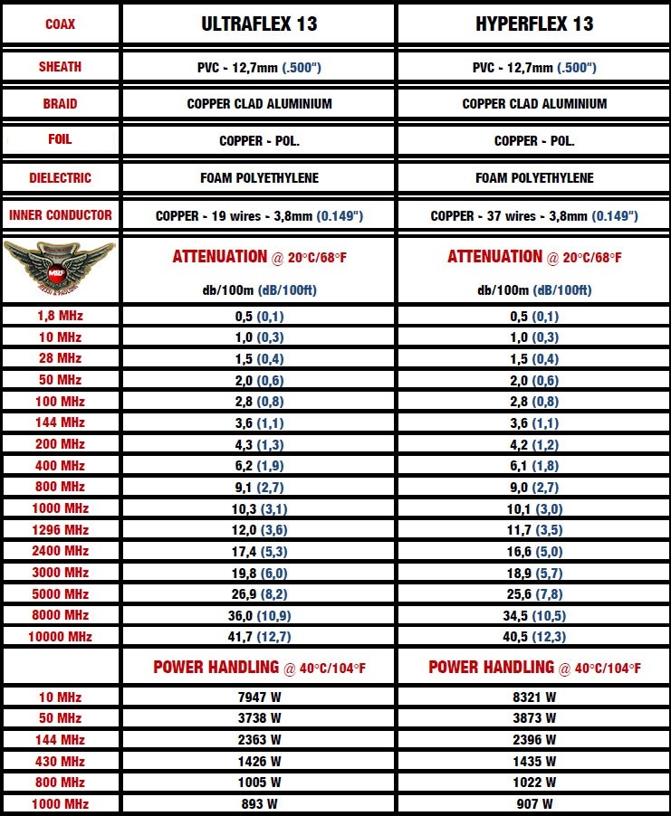 50 Ohm Coax Cable Loss Chart